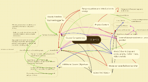 Mind Map: Mike's PHY 111 F*11