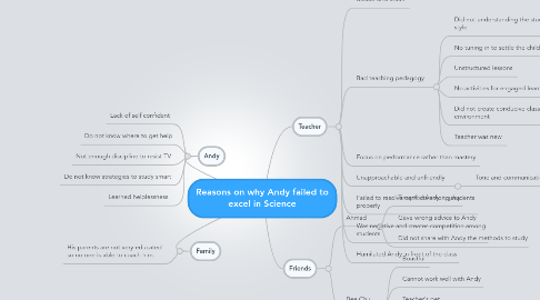 Mind Map: Reasons on why Andy failed to excel in Science