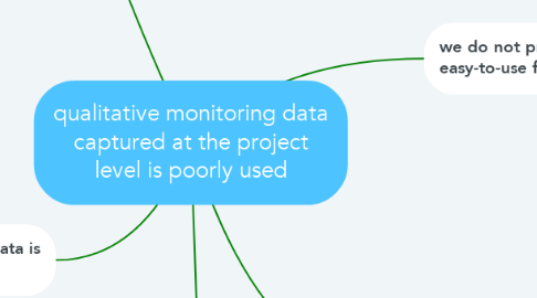 Mind Map: qualitative monitoring data captured at the project level is poorly used