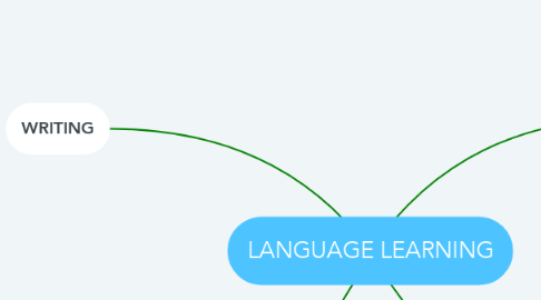 Mind Map: LANGUAGE LEARNING