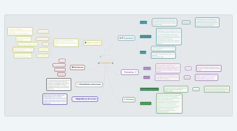 Mind Map: Probabilidad.