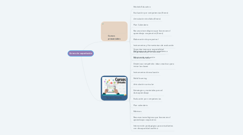 Mind Map: Cursos de capacitación