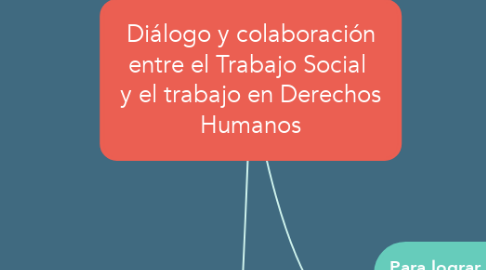 Mind Map: Diálogo y colaboración entre el Trabajo Social  y el trabajo en Derechos Humanos