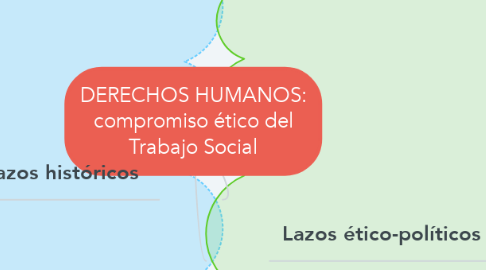 Mind Map: DERECHOS HUMANOS: compromiso ético del Trabajo Social