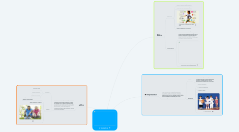 Mind Map: el ejercicio