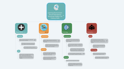 Mind Map: Learning Environment: Ensure Educational Structures Enable 21st Century Skills