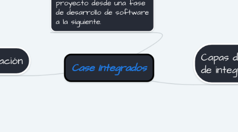 Mind Map: Case Integrados