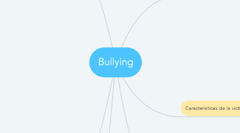 Mind Map: Bullying