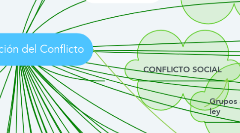 Mind Map: Resolución del Conflicto
