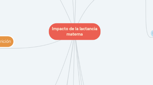 Mind Map: Impacto de la lactancia materna