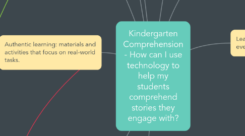 Mind Map: Kindergarten Comprehension - How can I use technology to help my students comprehend stories they engage with?