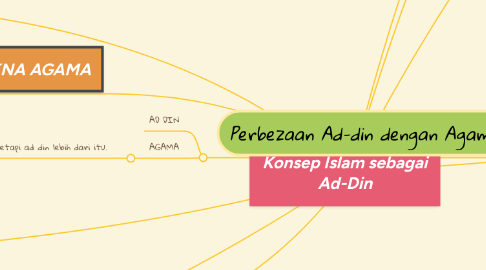 Mind Map: Konsep Islam sebagai Ad-Din