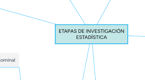 Mind Map: ETAPAS DE INVESTIGACIÓN ESTADÍSTICA