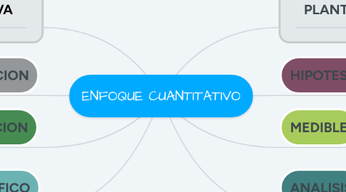 Mind Map: ENFOQUE CUANTITATIVO