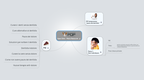 Mind Map: Open Clinic - Marco Bazzucchi