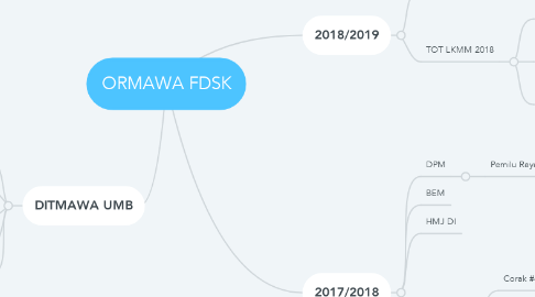 Mind Map: ORMAWA FDSK