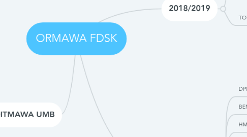 Mind Map: ORMAWA FDSK