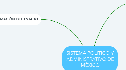 Mind Map: SISTEMA POLITICO Y ADMINISTRATIVO DE MÈXICO
