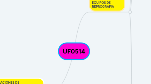 Mind Map: UF0514