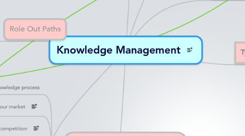 Mind Map: Knowledge Management