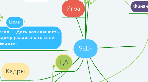 Mind Map: SELF