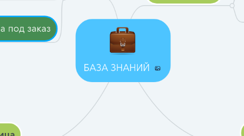 Mind Map: БАЗА ЗНАНИЙ