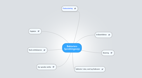 Mind Map: Bakteriers Spredningsveje