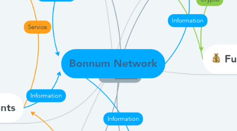 Mind Map: Bonnum Network