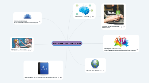 Mind Map: PSICOLOGÍA COMO UNA CIENCIA