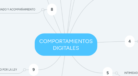 Mind Map: COMPORTAMIENTOS DIGITALES