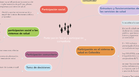 Mind Map: Participación Social y participación comunitaria