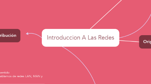 Mind Map: Introduccion A Las Redes