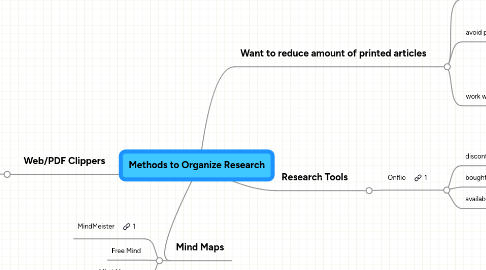 Mind Map: Methods to Organize Research