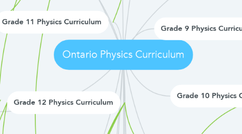Mind Map: Ontario Physics Curriculum