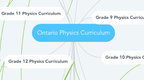 Mind Map: Ontario Physics Curriculum