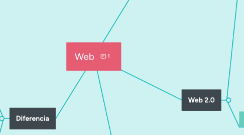 Mind Map: Web