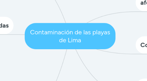 Mind Map: Contaminación de las playas de Lima
