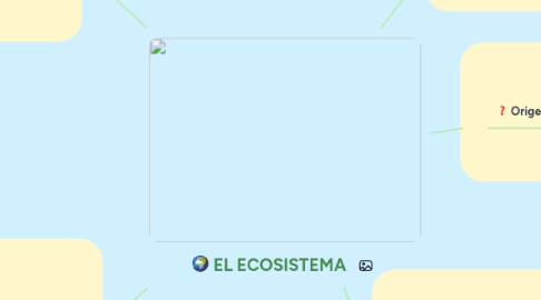 Mind Map: EL ECOSISTEMA