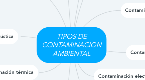 Mind Map: TIPOS DE CONTAMINACION AMBIENTAL