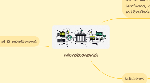Mind Map: microeconomia