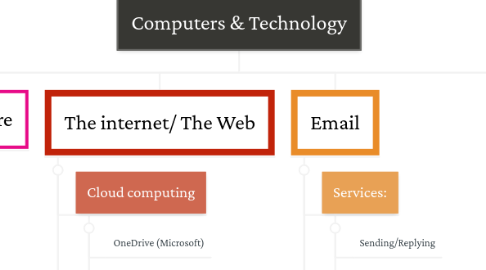 Mind Map: Computers & Technology