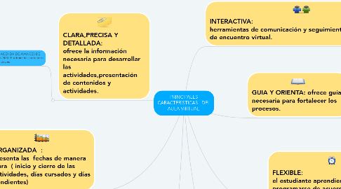 Mind Map: PRINCIPALES CARACTERÍSTICAS   DEL AULA VIRTUAL.