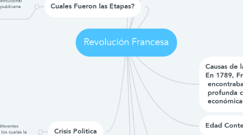 Mind Map: Revolución Francesa