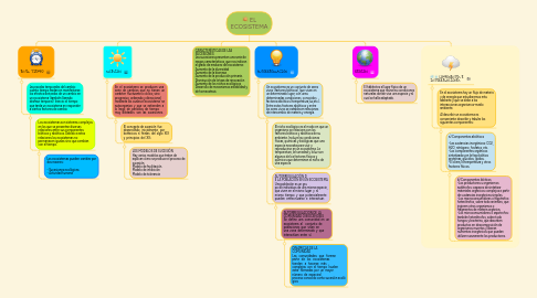 Mind Map: EL ECOSISTEMA