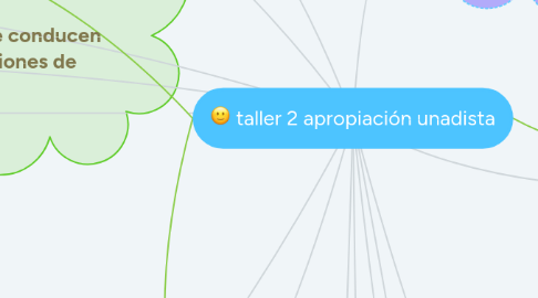 Mind Map: taller 2 apropiación unadista