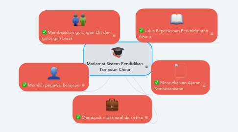 Mind Map: Matlamat Sistem Pendidikan Tamadun China