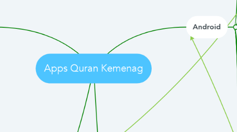Mind Map: Apps Quran Kemenag