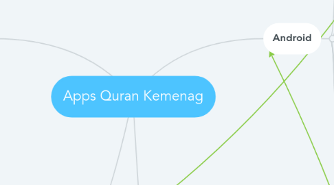 Mind Map: Apps Quran Kemenag