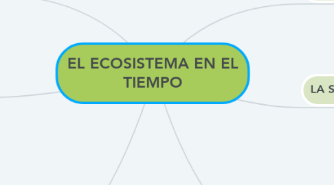 Mind Map: EL ECOSISTEMA EN EL TIEMPO