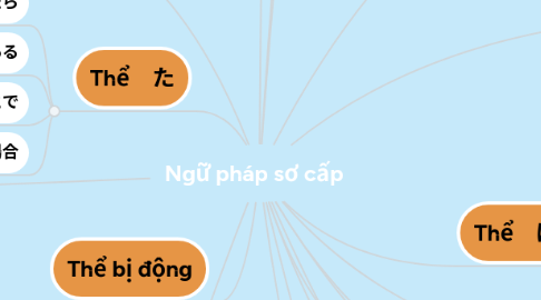 Mind Map: Ngữ pháp sơ cấp